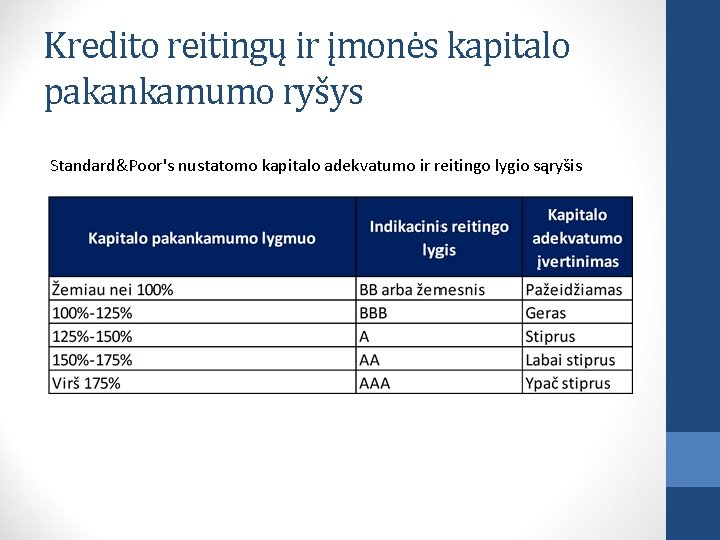 Kredito reitingų ir įmonės kapitalo pakankamumo ryšys Standard&Poor's nustatomo kapitalo adekvatumo ir reitingo lygio