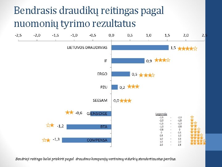 Bendrasis draudikų reitingas pagal nuomonių tyrimo rezultatus Bendrieji reitingo balai priskirti pagal draudimo kompanijų