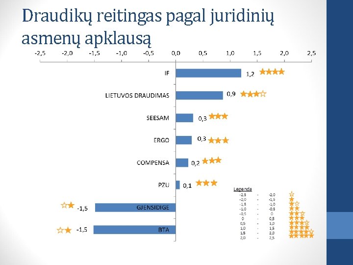 Draudikų reitingas pagal juridinių asmenų apklausą 