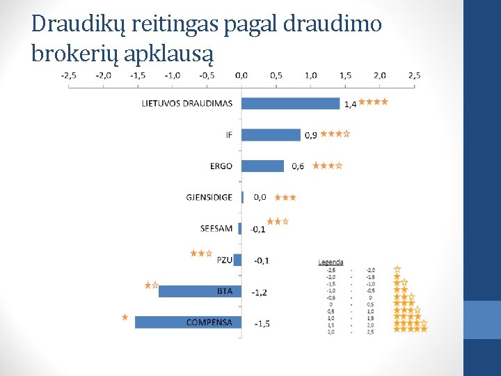 Draudikų reitingas pagal draudimo brokerių apklausą 