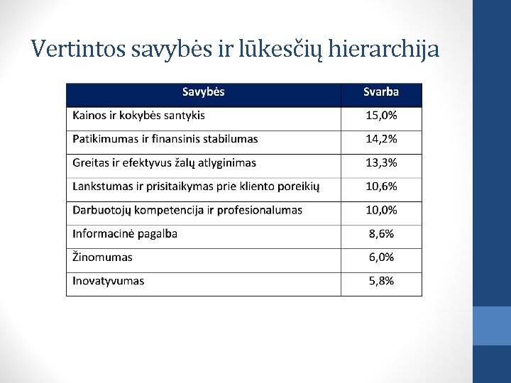 Vertintos savybės ir lūkesčių hierarchija 