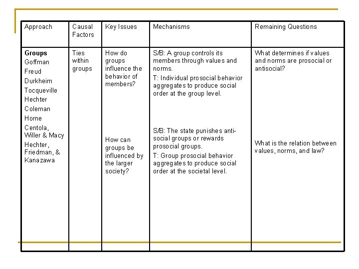Approach Causal Factors Key Issues Mechanisms Remaining Questions Groups Goffman Freud Durkheim Tocqueville Hechter