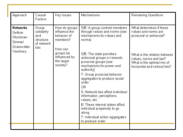 Approach Causal Factors Key Issues Mechanisms Remaining Questions Networks Gellner Gluckman Simmel Granovetter Varshney