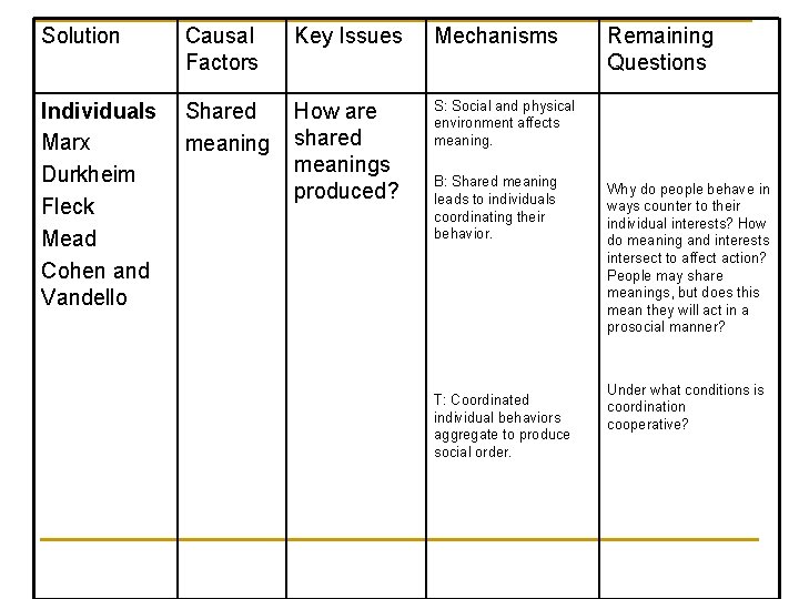 Solution Causal Factors Key Issues Mechanisms Individuals Marx Durkheim Fleck Mead Cohen and Vandello