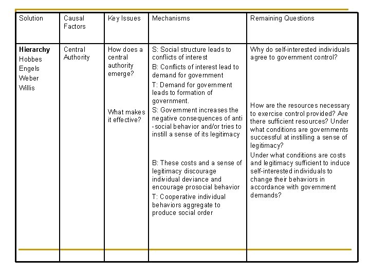 Solution Causal Factors Key Issues Mechanisms Remaining Questions Hierarchy Hobbes Engels Weber Willis Central