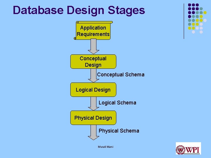 Database Design Stages Application Requirements Conceptual Design Conceptual Schema Logical Design Logical Schema Physical