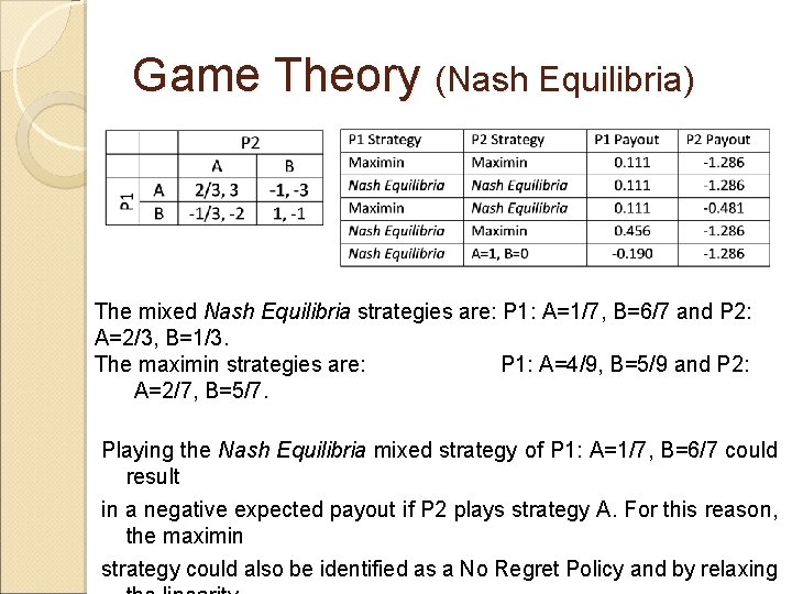 Game Theory (Nash Equilibria) The mixed Nash Equilibria strategies are: P 1: A=1/7, B=6/7