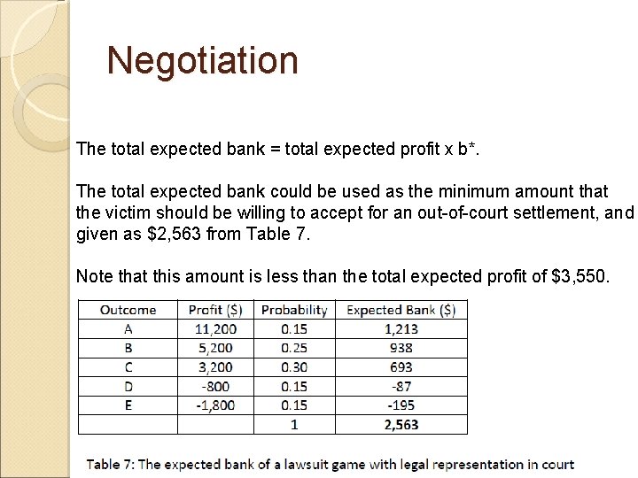 Negotiation The total expected bank = total expected profit x b*. The total expected