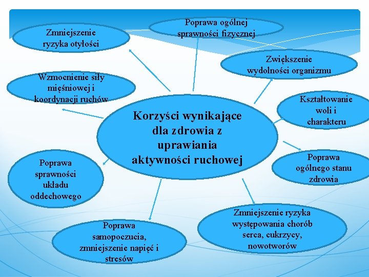 Poprawa ogólnej sprawności fizycznej Zmniejszenie ryzyka otyłości Zwiększenie wydolności organizmu Wzmocnienie siły mięśniowej i