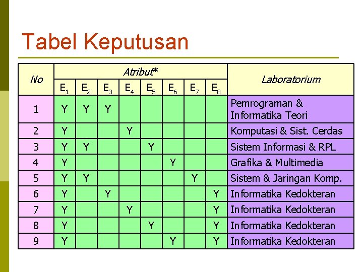 Tabel Keputusan No Atribut* E 1 E 2 E 3 1 Y Y Y