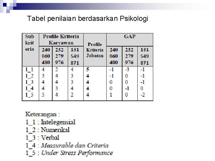  Tabel penilaian berdasarkan Psikologi 