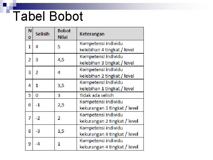 Tabel Bobot 