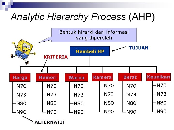 Analytic Hierarchy Process (AHP) Bentuk hirarki dari informasi yang diperoleh Membeli HP TUJUAN KRITERIA