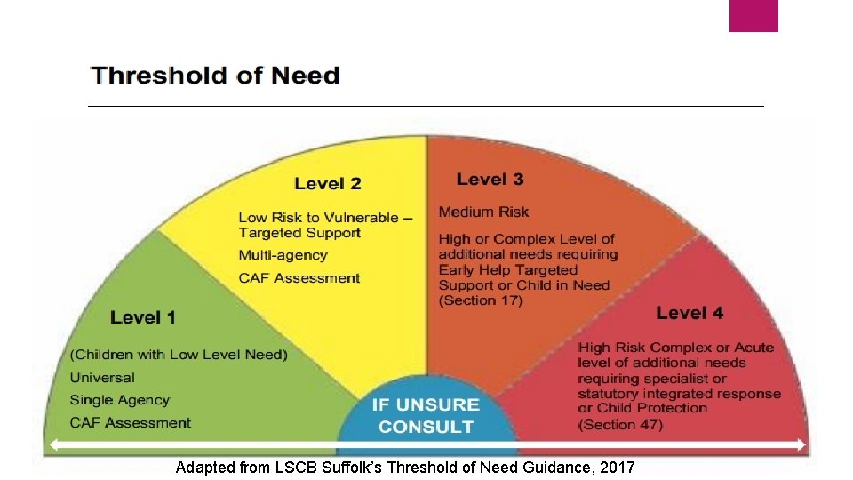 Adapted from LSCB Suffolk’s Threshold of Need Guidance, 2017 