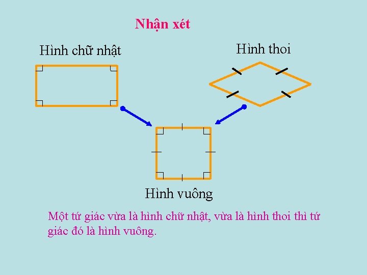 Nhận xét Hình thoi Hình chữ nhật Hình vuông Một tứ giác vừa là