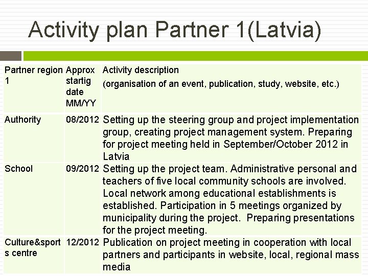 Activity plan Partner 1(Latvia) Partner region Approx Activity description 1 startig (organisation of an