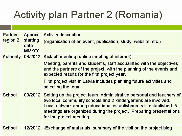 Activity plan Partner 2 (Romania) Partner region 2 Approx. Activity description starting (organisation of