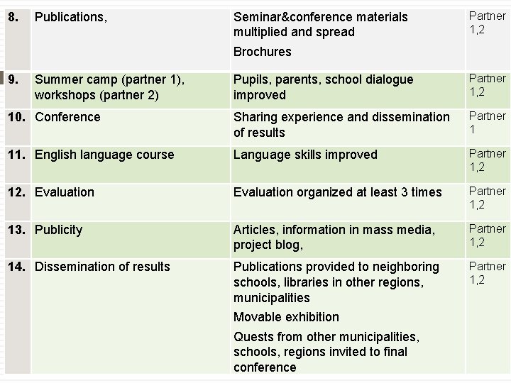 8. Publications, Seminar&conference materials multiplied and spread Partner 1, 2 Brochures Pupils, parents, school