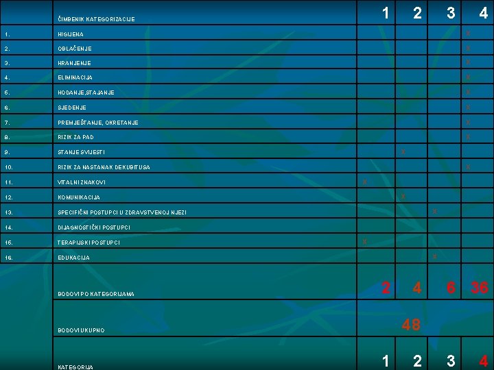 1 2 3 4 ČIMBENIK KATEGORIZACIJE 1. HIGIJENA X 2. OBLAČENJE X 3. HRANJENJE