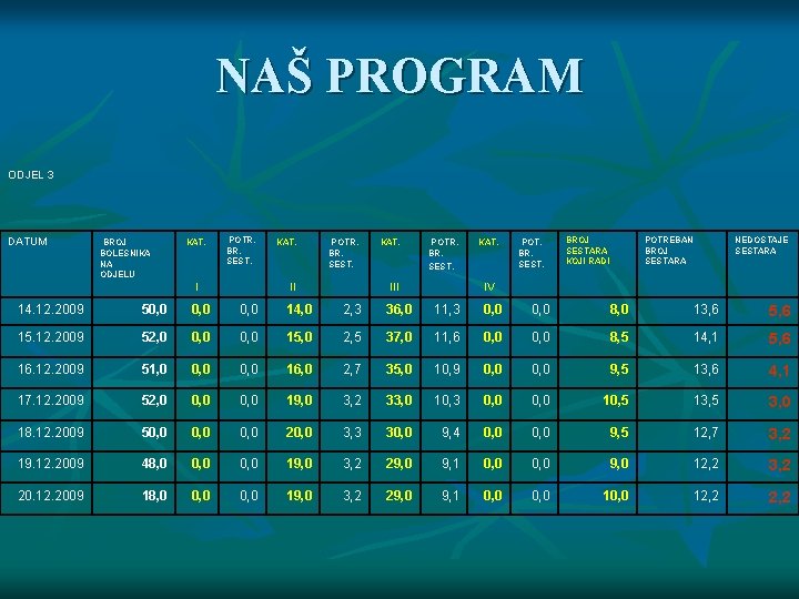 NAŠ PROGRAM ODJEL 3 DATUM BROJ KAT. BOLESNIKA NA ODJELU I POTR. BR. SEST.