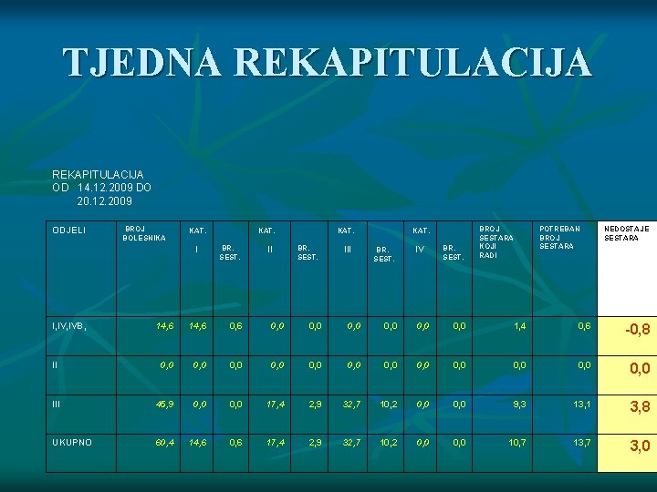 TJEDNA REKAPITULACIJA OD 14. 12. 2009 DO 20. 12. 2009 ODJELI BROJ BOLESNIKA KAT.