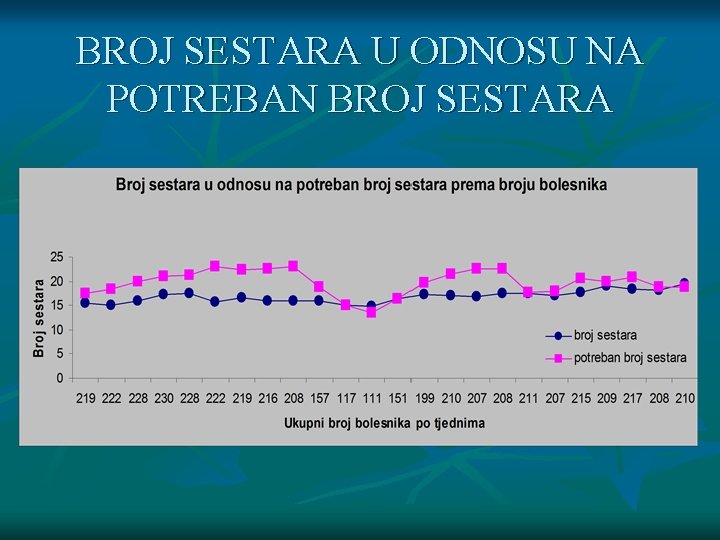 BROJ SESTARA U ODNOSU NA POTREBAN BROJ SESTARA 