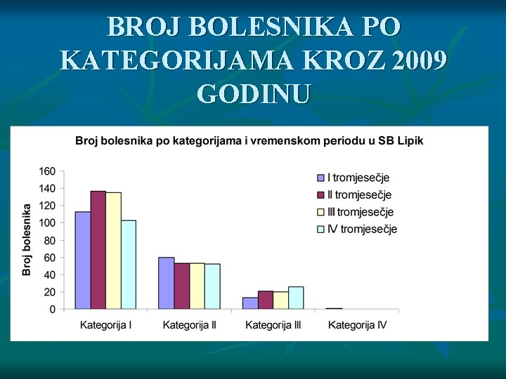 BROJ BOLESNIKA PO KATEGORIJAMA KROZ 2009 GODINU 