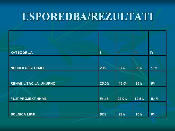 USPOREDBA/REZULTATI KATEGORIJA I III IV NEUROLOŠKI ODJELI 28% 27% 28% 17% REHABILITACIJA UKUPNO 25,