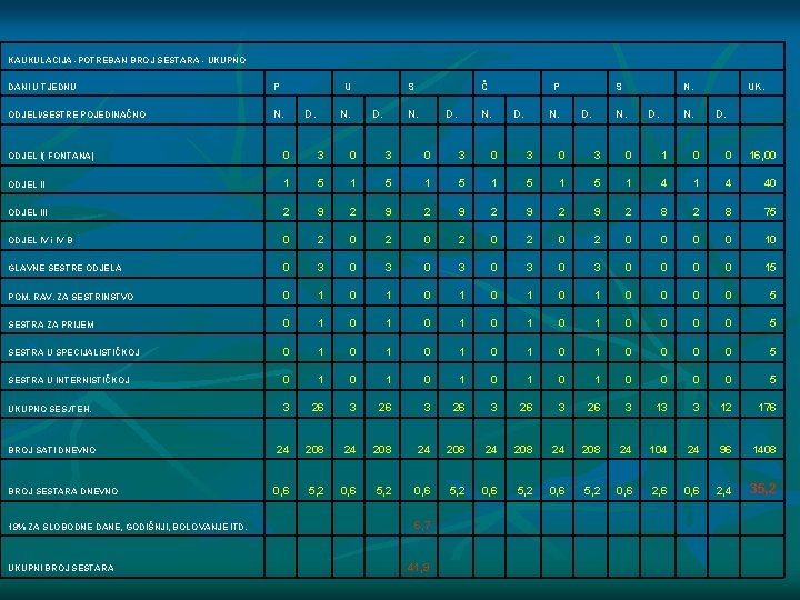 KAUKULACIJA -POTREBAN BROJ SESTARA - UKUPNO DANI U TJEDNU P ODJELI/SESTRE POJEDINAČNO N. D.
