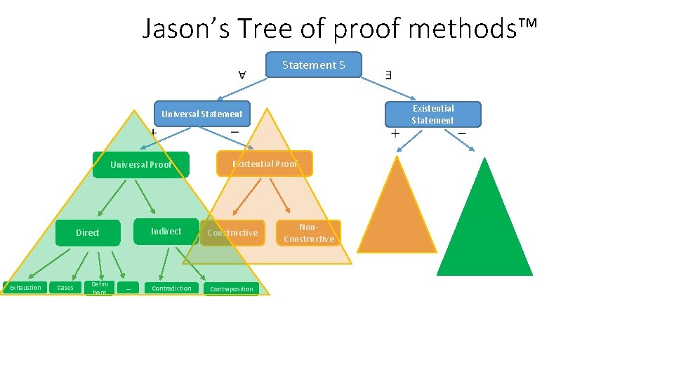 Jason’s Tree of proof methods™ Statement S Universal Statement Universal Proof Indirect Direct Exhaustion