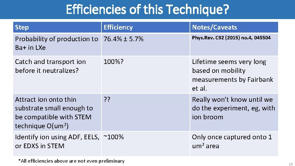 Efficiencies of this Technique? Step Efficiency Notes/Caveats Probability of production to 76. 4% ±