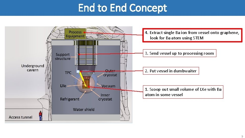 End to End Concept 4. Extract single Ba ion from vessel onto graphene, look