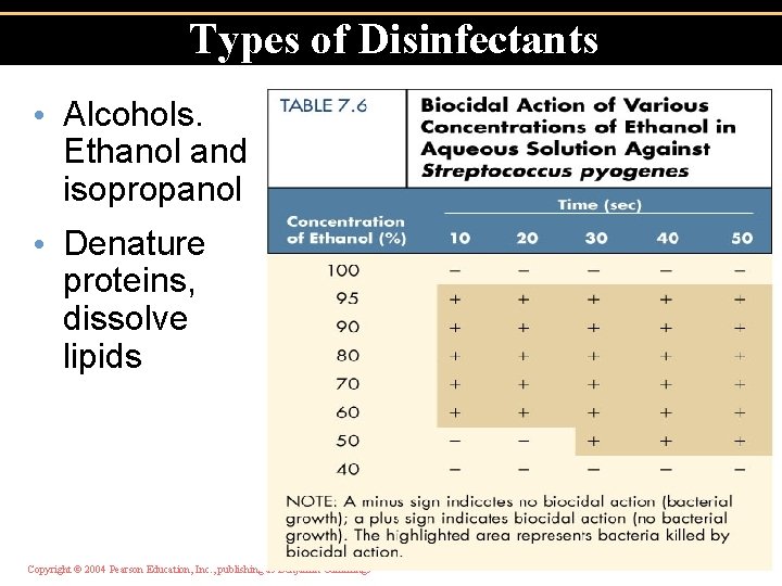 Types of Disinfectants • Alcohols. Ethanol and isopropanol • Denature proteins, dissolve lipids Copyright