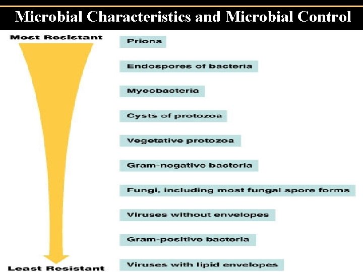 Microbial Characteristics and Microbial Control Copyright © 2004 Pearson Education, Inc. , publishing as