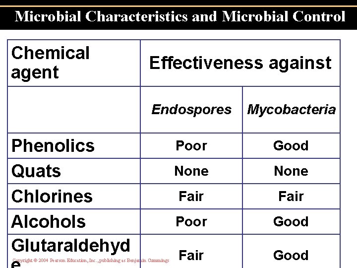 Microbial Characteristics and Microbial Control Chemical agent Effectiveness against Endospores Mycobacteria Poor Good None