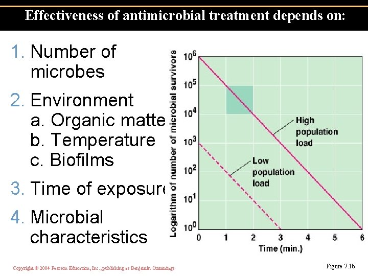 Effectiveness of antimicrobial treatment depends on: 1. Number of microbes 2. Environment a. Organic