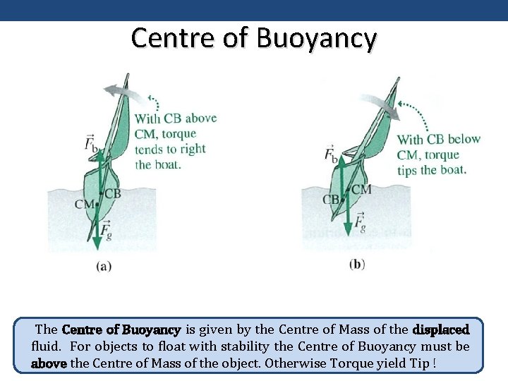 Centre of Buoyancy The Centre of Buoyancy is given by the Centre of Mass
