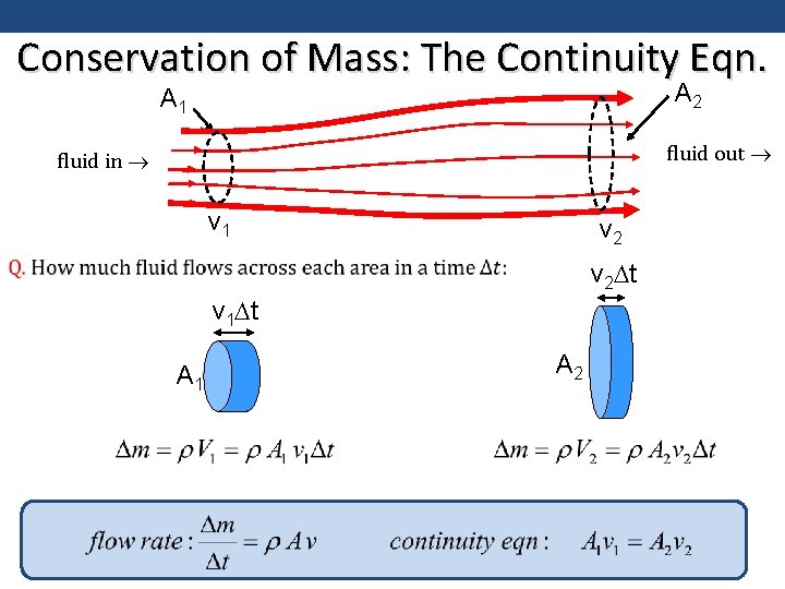 Conservation of Mass: The Continuity Eqn. A 2 A 1 fluid out fluid in