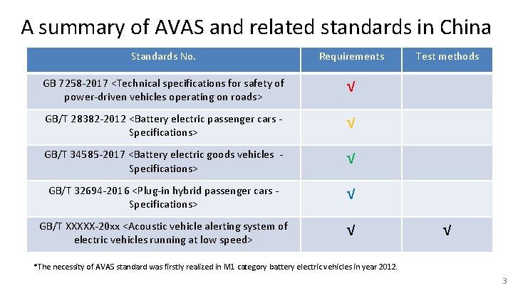 A summary of AVAS and related standards in China Standards No. Requirements GB 7258