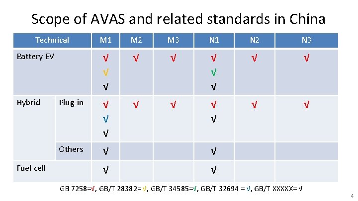 Scope of AVAS and related standards in China Technical M 1 M 2 M