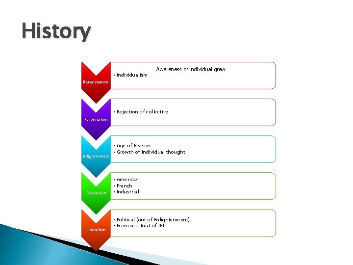 History • individualism Awareness of individual grew Renaissance • Rejection of collective Reformation Enlightenment