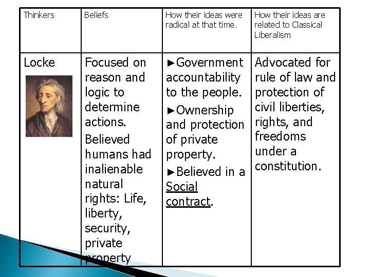 Thinkers Beliefs How their ideas were radical at that time. Locke Focused on reason