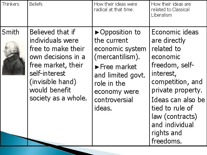 Thinkers Beliefs How their ideas were radical at that time. Smith Believed that if