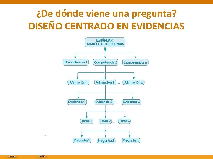 ¿De dónde viene una pregunta? DISEÑO CENTRADO EN EVIDENCIAS 