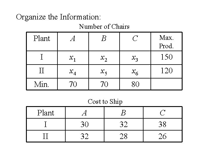 Organize the Information: Number of Chairs Plant A B C Max. Prod. I x