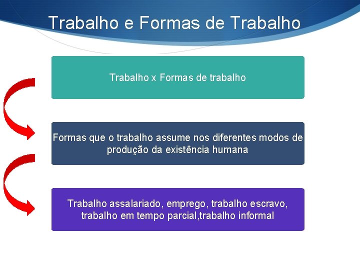 Trabalho e Formas de Trabalho x Formas de trabalho Formas que o trabalho assume