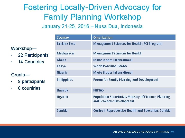 Fostering Locally-Driven Advocacy for Family Planning Workshop January 21 -25, 2016 – Nusa Dua,