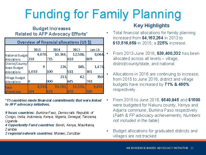 Funding for Family Planning Key Highlights Budget Increases Related to AFP Advocacy Efforts* •