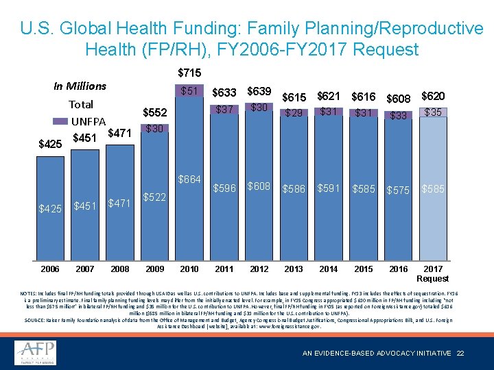 U. S. Global Health Funding: Family Planning/Reproductive Health (FP/RH), FY 2006 -FY 2017 Request