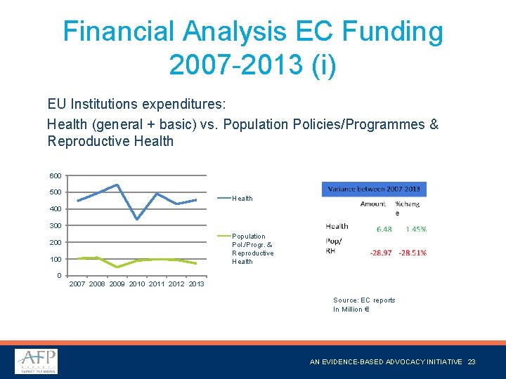 Financial Analysis EC Funding 2007 -2013 (i) EU Institutions expenditures: Health (general + basic)